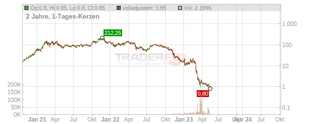 Silvergate Capital Chart