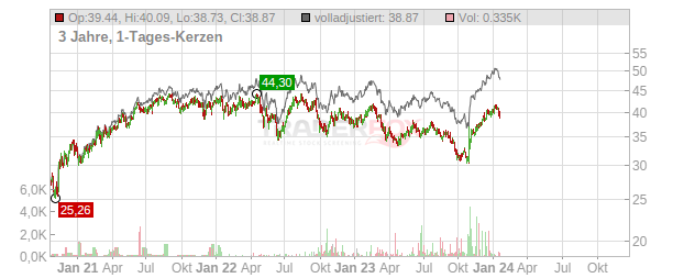 Spirit Realty Capital Chart