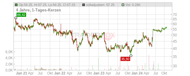 Stericycle Chart