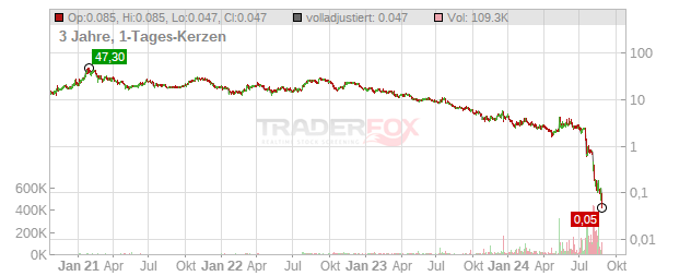 SunPower Chart