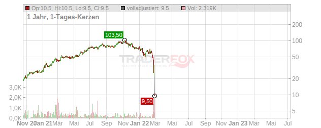 TCS Group Holding Chart