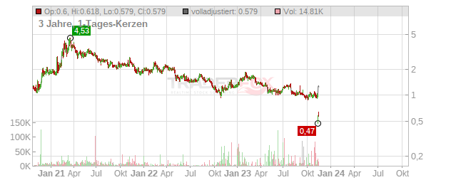 trivago Chart