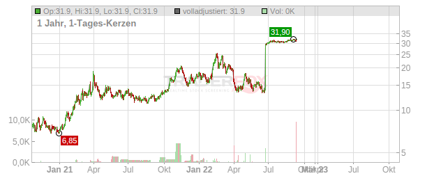 USA Truck Chart