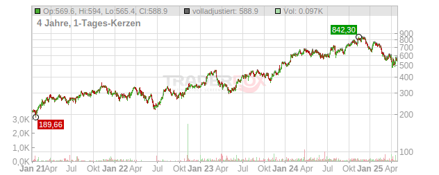 United Rentals Chart