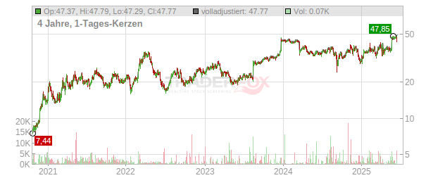 United States Steel Chart