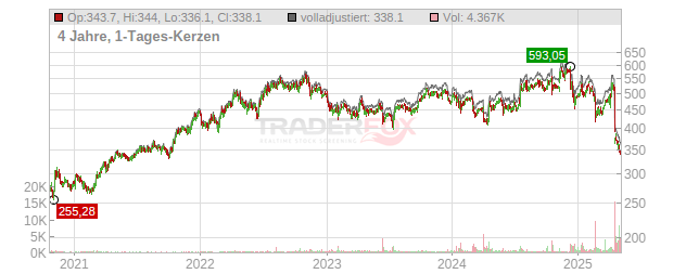 UnitedHealth Group Chart