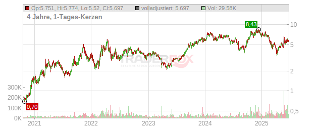 Uranium Energy Chart