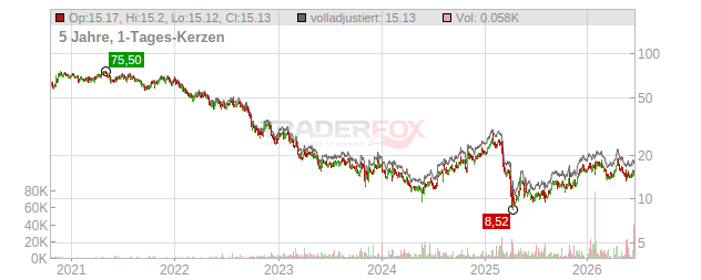 V.F. Chart