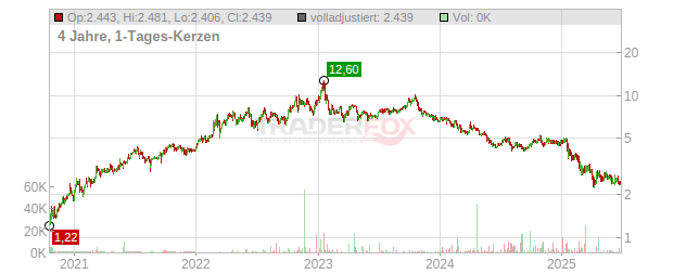 VOC Energy Trust Chart