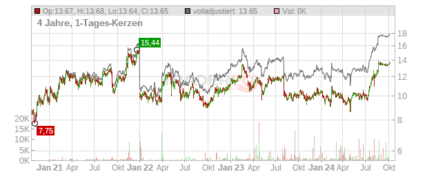 Vector Group Chart