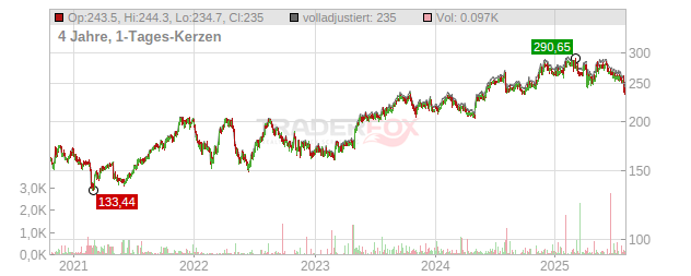 Verisk Analytics Chart