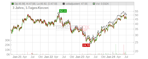 WestRock Chart