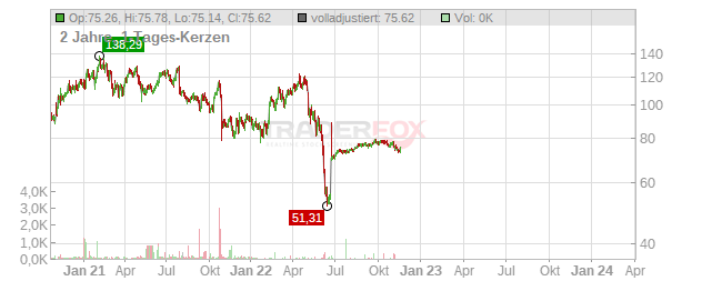 Zendesk Chart