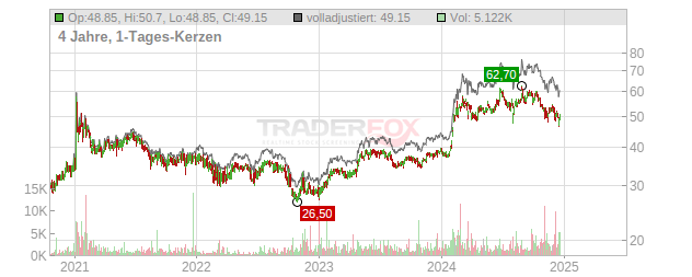 Hyundai Motor Company Chart