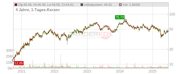 Academy Sports and Outdoors Chart