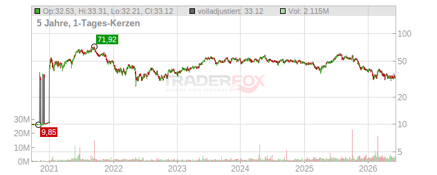 Bentley Systems Chart