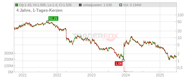 C4 Therapeutics Chart