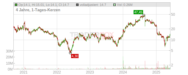 Dyne Therapeutics Chart