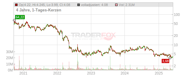 GoodRx Holdings Chart