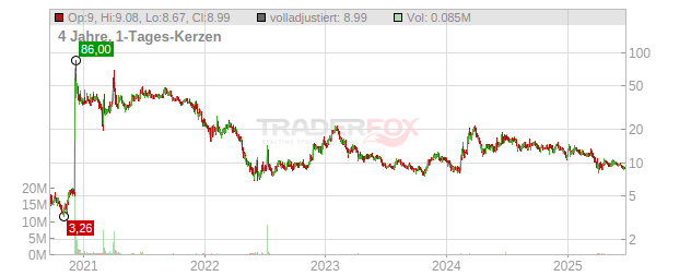 Greenwich LifeSciences Chart