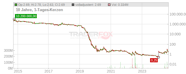 GeoVax Labs Chart