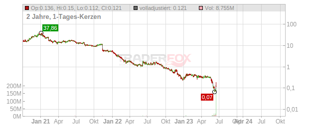 Oncorus Chart