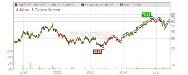 StepStone Group Chart