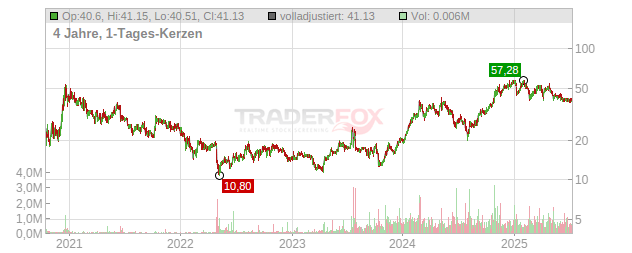 Tarsus Pharmaceuticals Chart