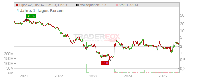 Taysha Gene Therapies Chart