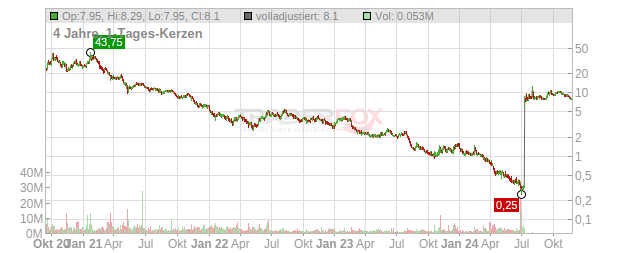 American Well Chart