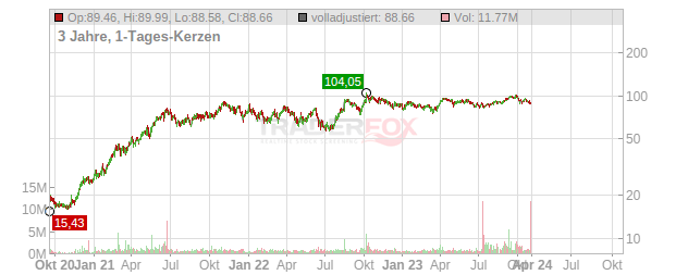 Denbury Chart