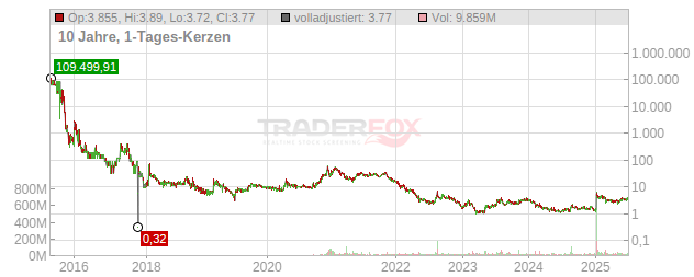 fuboTV Chart