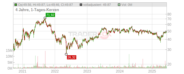 Bentley Systems Chart