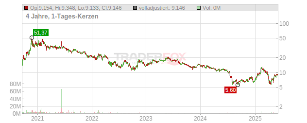 CORSAIR Gaming Chart