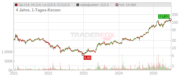 Palantir Technologies Chart