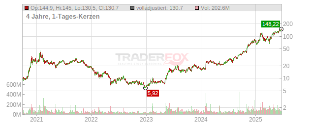 Palantir Technologies Chart