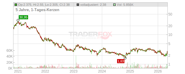 Exasol Chart