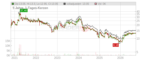 HAEMATO INH O.N. Chart