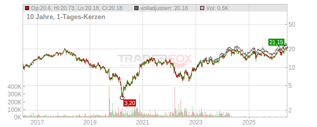SAF Holland Chart