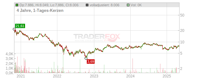 Allegro.eu Chart