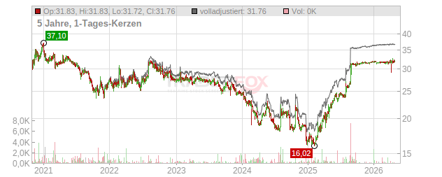 Jde Peet's Chart