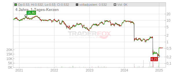 Marinus Pharmaceuticals Chart