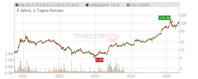 Palantir Technologies Chart