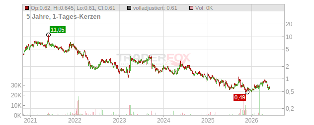 Scynexis Chart