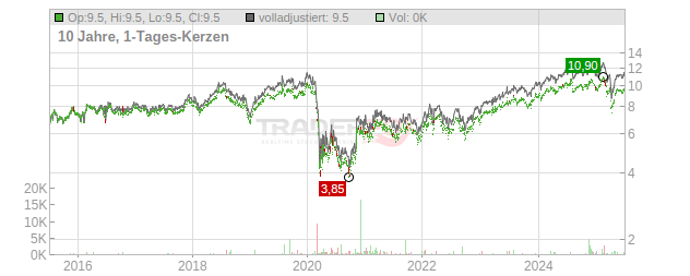 Informa Chart