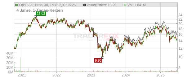 Eastern Bankshares Chart