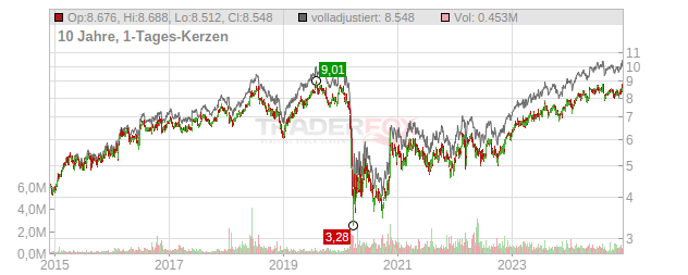 Informa Chart