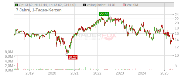 Columbia Financial Chart