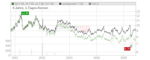 AEON Financial Service Chart