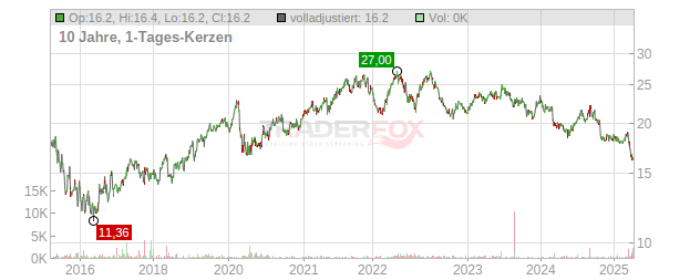 Woolworths Group Chart